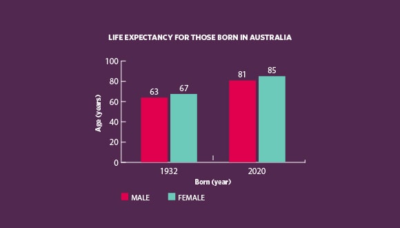 Infographic on life expectancy in Australia